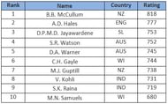 batsmen ratings